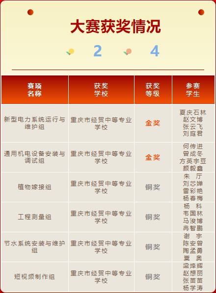 耕耘結(jié)碩果	奮進再揚帆我校在2024年世界職業(yè)院校技能大賽總決賽爭奪賽中斬獲2金4銅